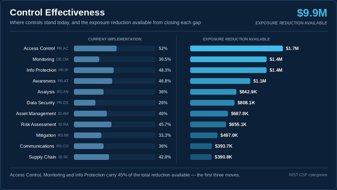 Control Effectiveness dashboard