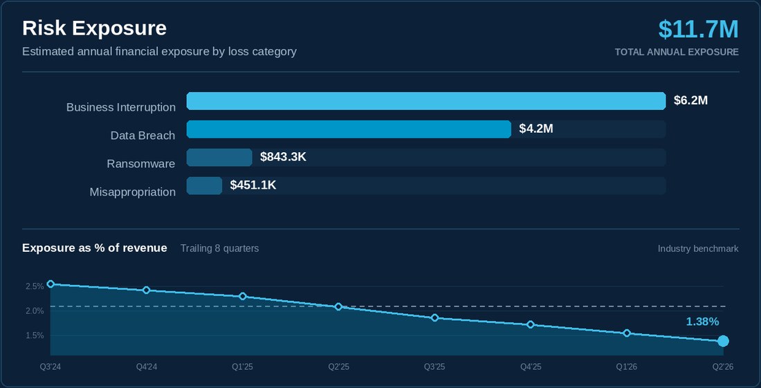 Risk Exposure dashboard